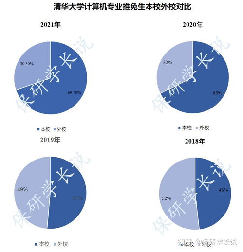 清華大學計算機系推免數據三大變革 直碩生減半、本校生源與211高校比例提升